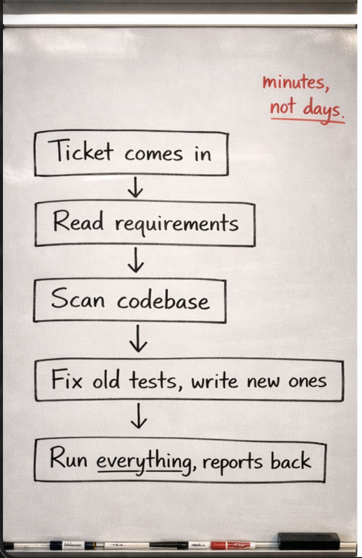 Whiteboard showing the Kintova testing workflow